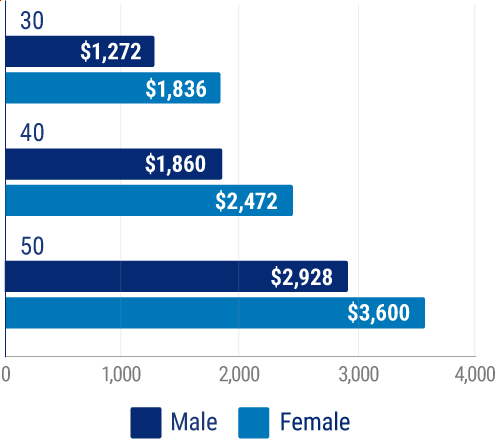 Individual long term disability premiums