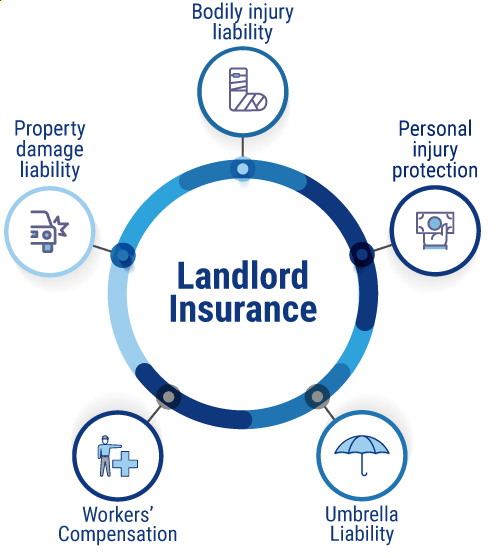 What Does Landlord Insurance Cover?